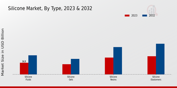 Silicone Market Type