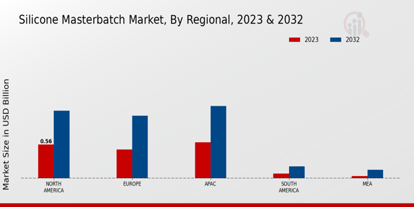 Silicone Masterbatch Market Regional