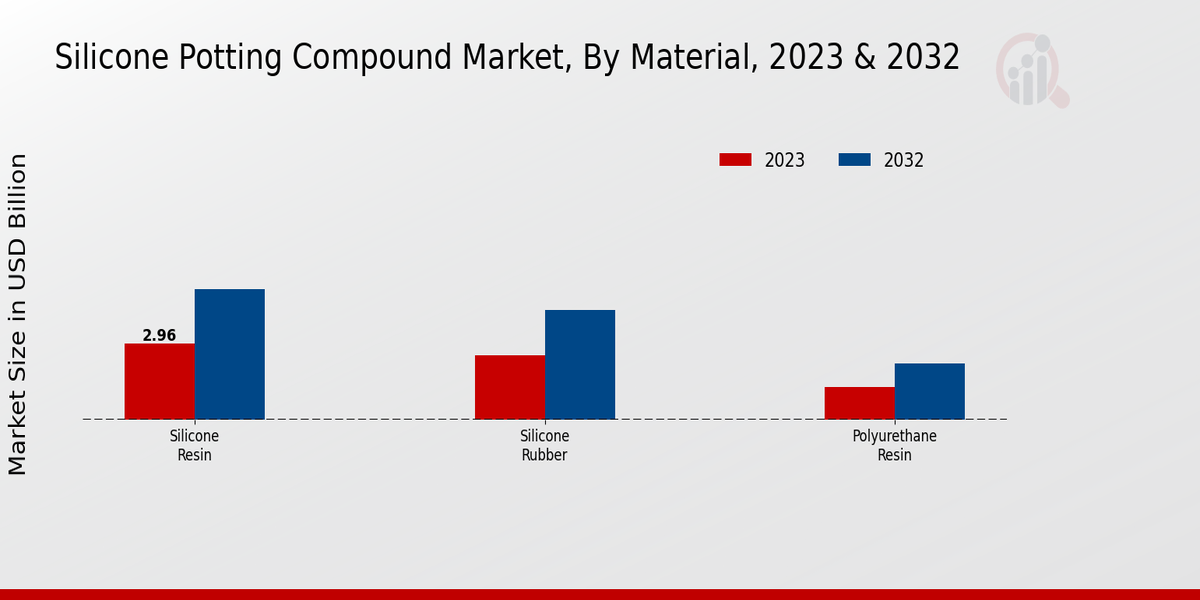 Silicone Potting Compound Market Material