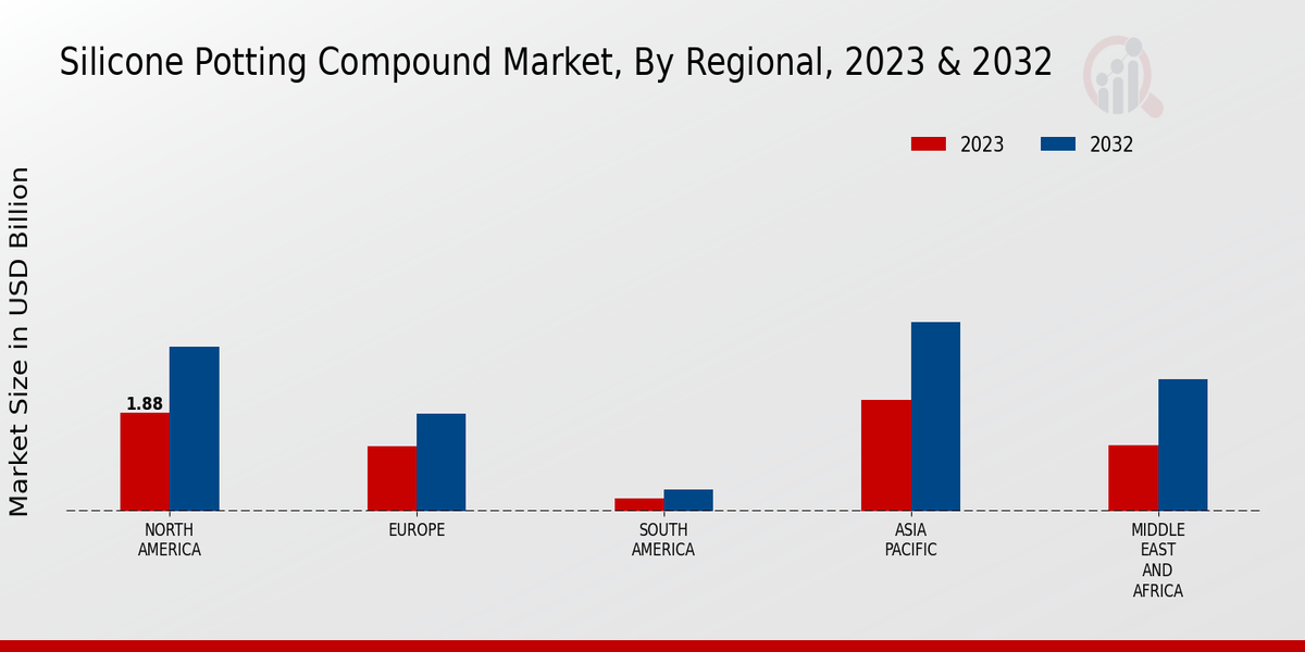 Silicone Potting Compound Market Regional