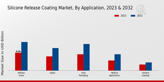 Silicone Release Coating Market Application Insights