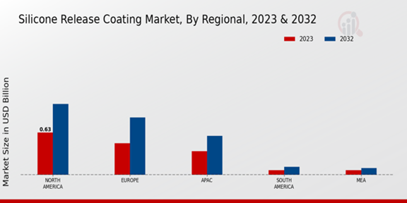 Silicone Release Coating Market Regional Insights