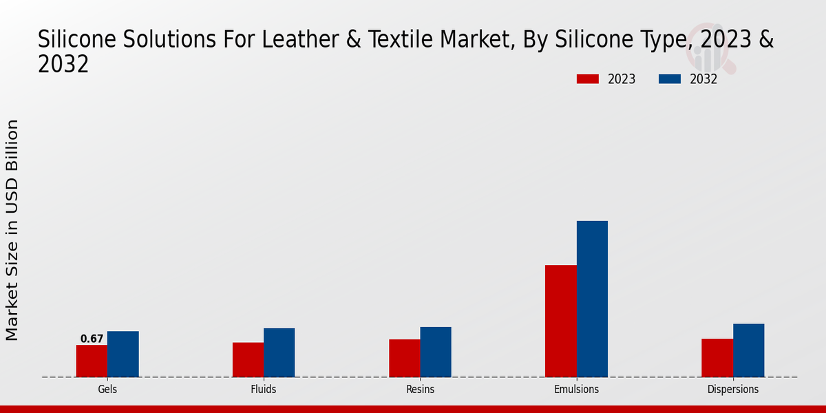 Silicone Solutions For Leather Textile Market Silicone Type Insights