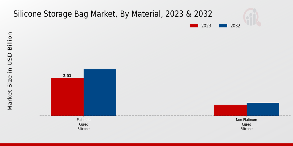 Silicone Storage Bag Market Material Insights