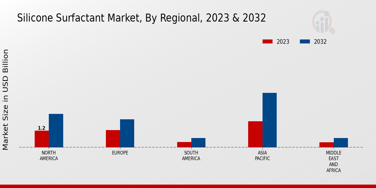 Silicone Surfactant Market Regional