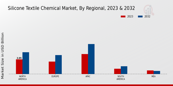 Silicone Textile Chemical Market Regional Insights  