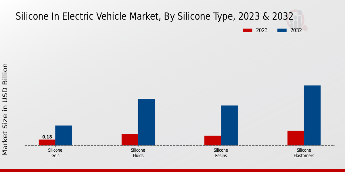 Silicone in Electric Vehicle Market Silicone Type Insights  