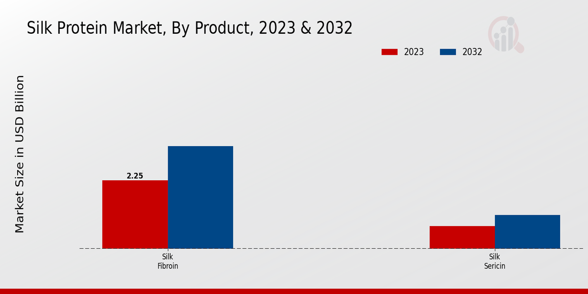 Silk Protein Market By Product