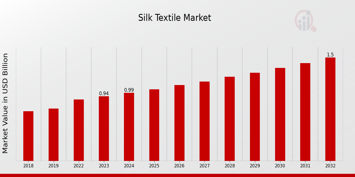 Silk Textile Market Overview