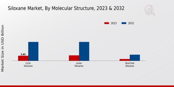 Siloxane Market Molecular Structure Insights  