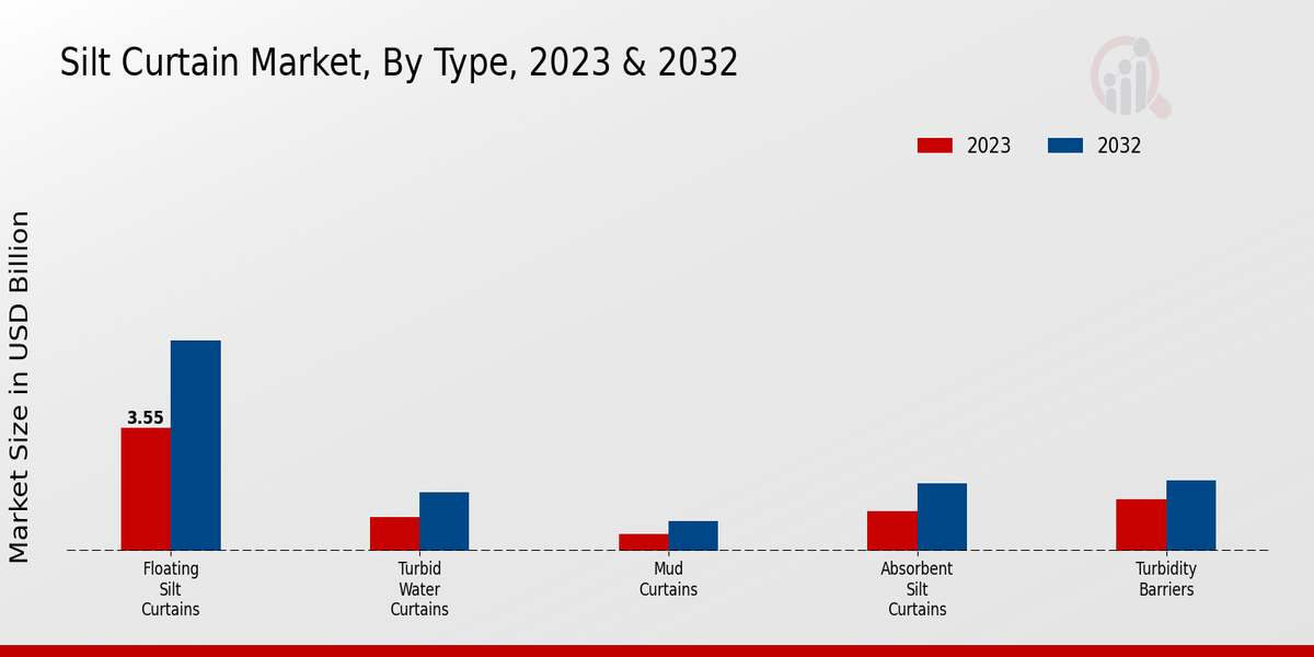 Silt Curtain Market Type