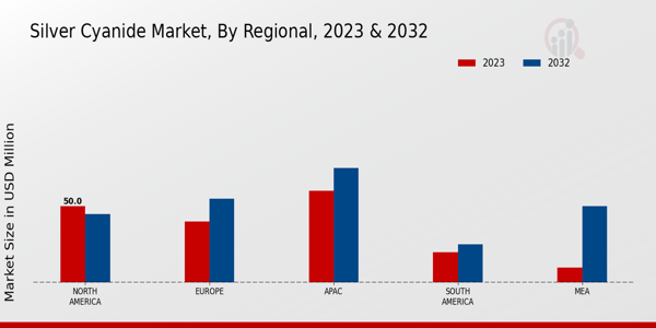 Silver Cyanide Market Regional