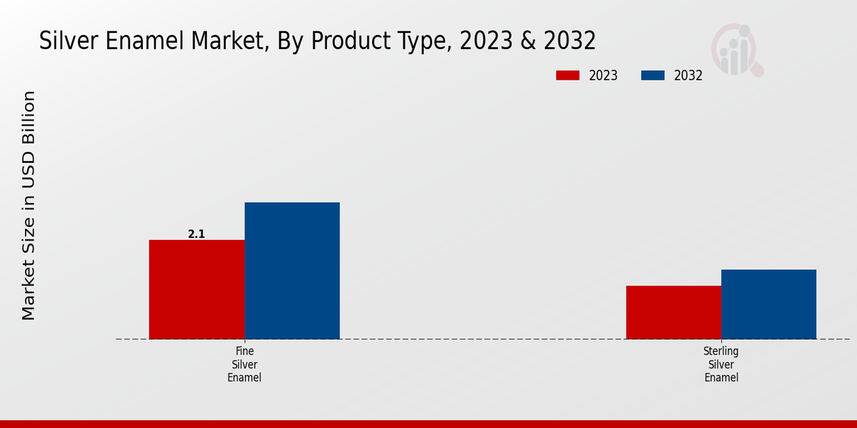 Silver Enamel Market Product Type Insights