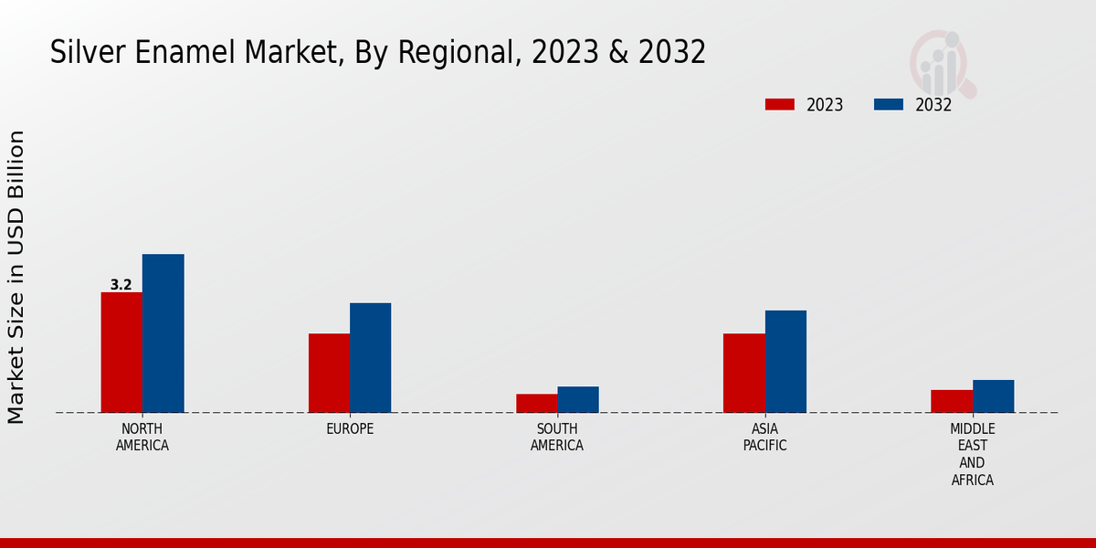 Silver Enamel Market Regional Insights