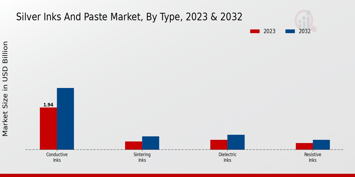 Silver Inks And Paste Market Type Insights