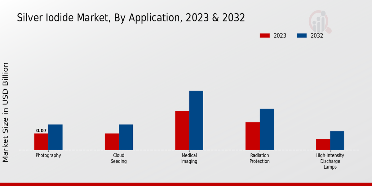 Silver Iodide Market By Application