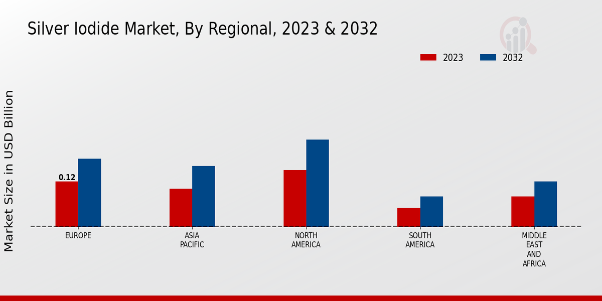 Silver Iodide Market By Regional