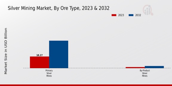 Silver Mining Market Ore Type Insights