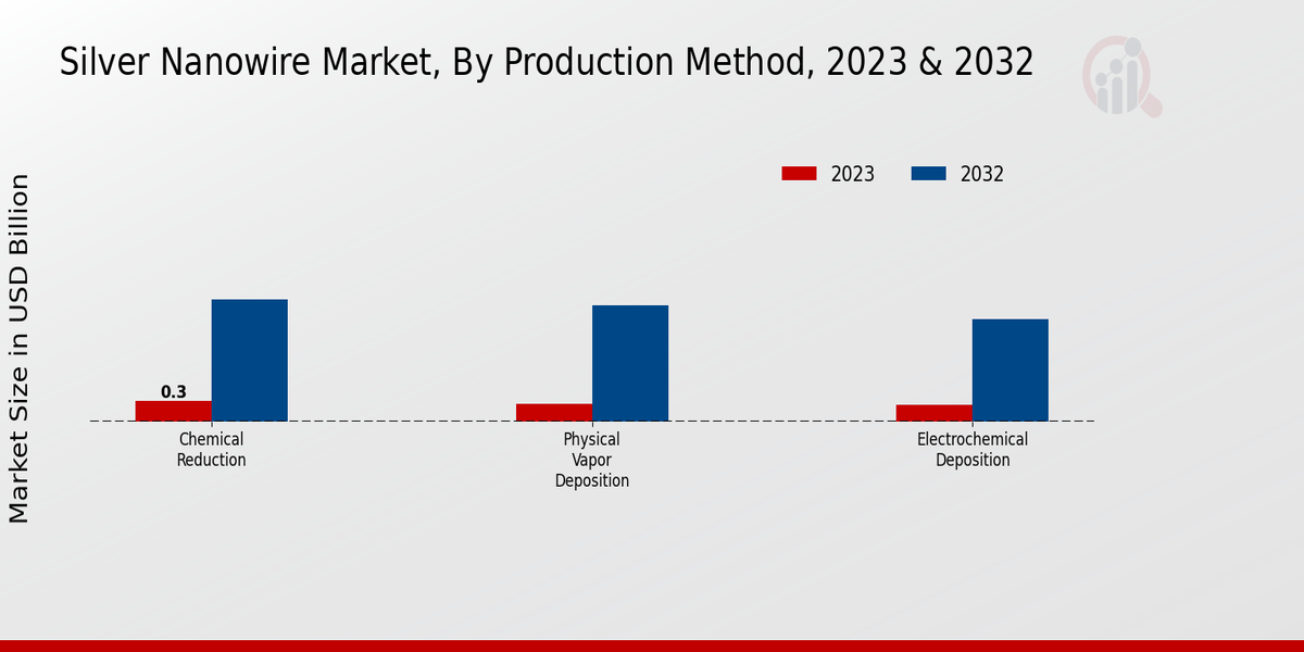 Silver Nanowire Market Production Method Insights  