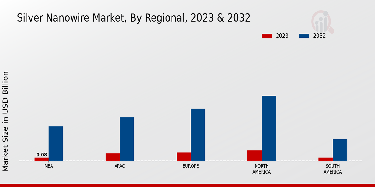 Silver Nanowire Market Regional Insights  