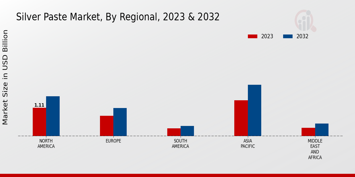 Silver Paste Market Regional