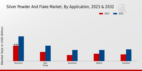 Silver Powder and Flake Market Application