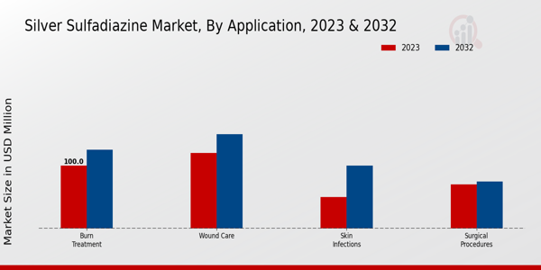 Silver Sulfadiazine Market Application