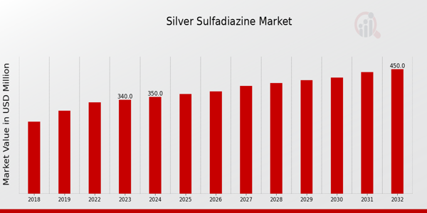 Silver Sulfadiazine Market Overview