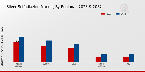 Silver Sulfadiazine Market Regional