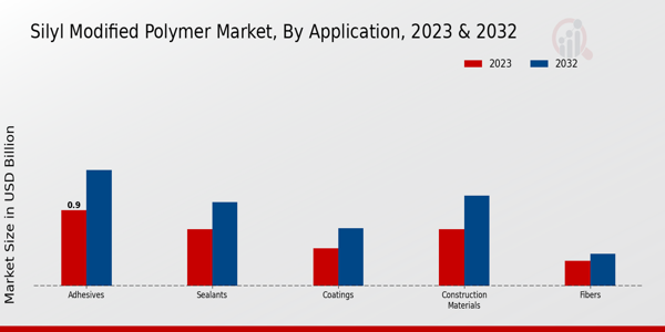 Silyl Modified Polymer Market Application Insights  