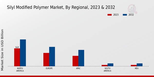 Silyl Modified Polymer Market Regional Insights  