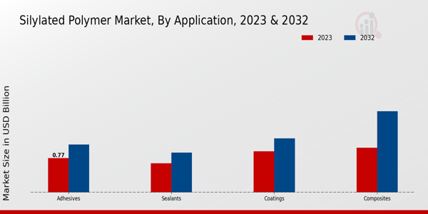 Silylated Polymer Market Application