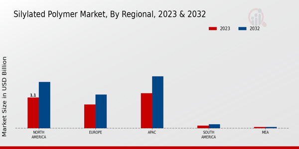 Silylated Polymer Market Regional