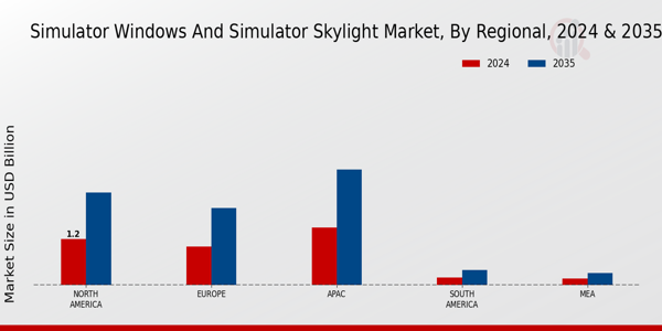 Simulator Windows And Simulator Skylight Market Region