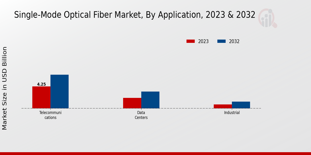 Single-Mode Optical Fiber Market Application Insights