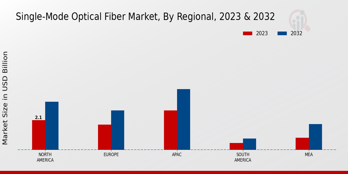 Single-Mode Optical Fiber Market Regional Insights