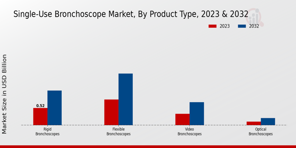 Single-Use Bronchoscope Market Product Type Insights  