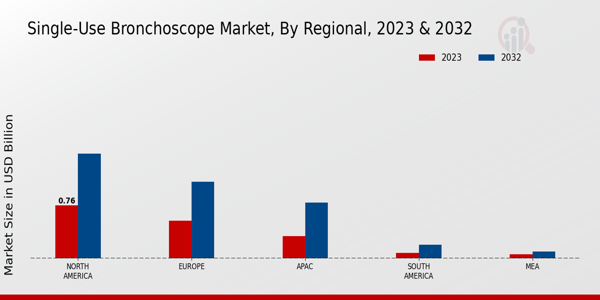 Single-Use Bronchoscope Market Regional Insights  