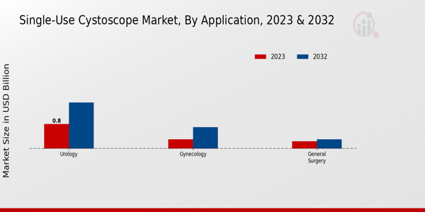 Single-Use Cystoscope Market Application Insights   