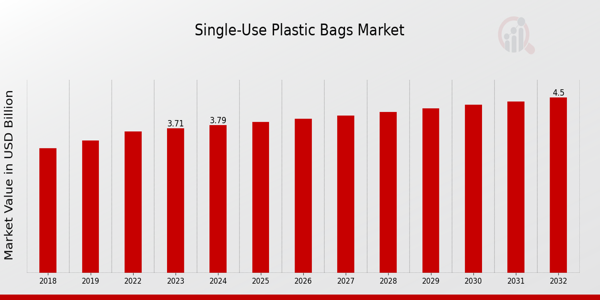 Single Use Plastic Bags Market Overview