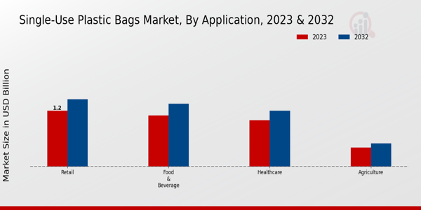 Single Use Plastic Bags Market by Application