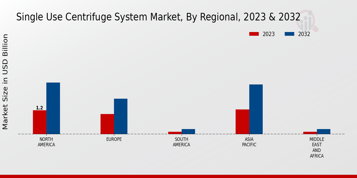 Single-use Centrifuge System Market By Regional