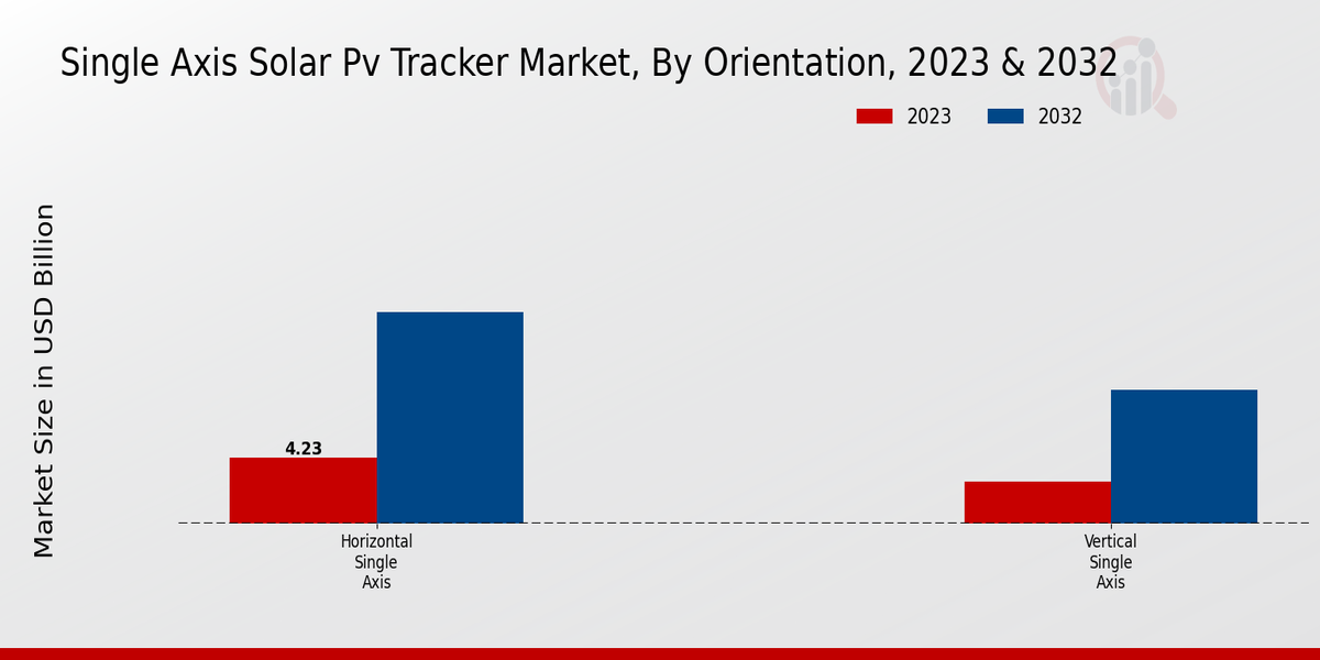 Single Axis Solar Pv Tracker Market Orientation Insights