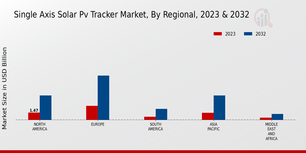 Single Axis Solar Pv Tracker Market Regional Insights