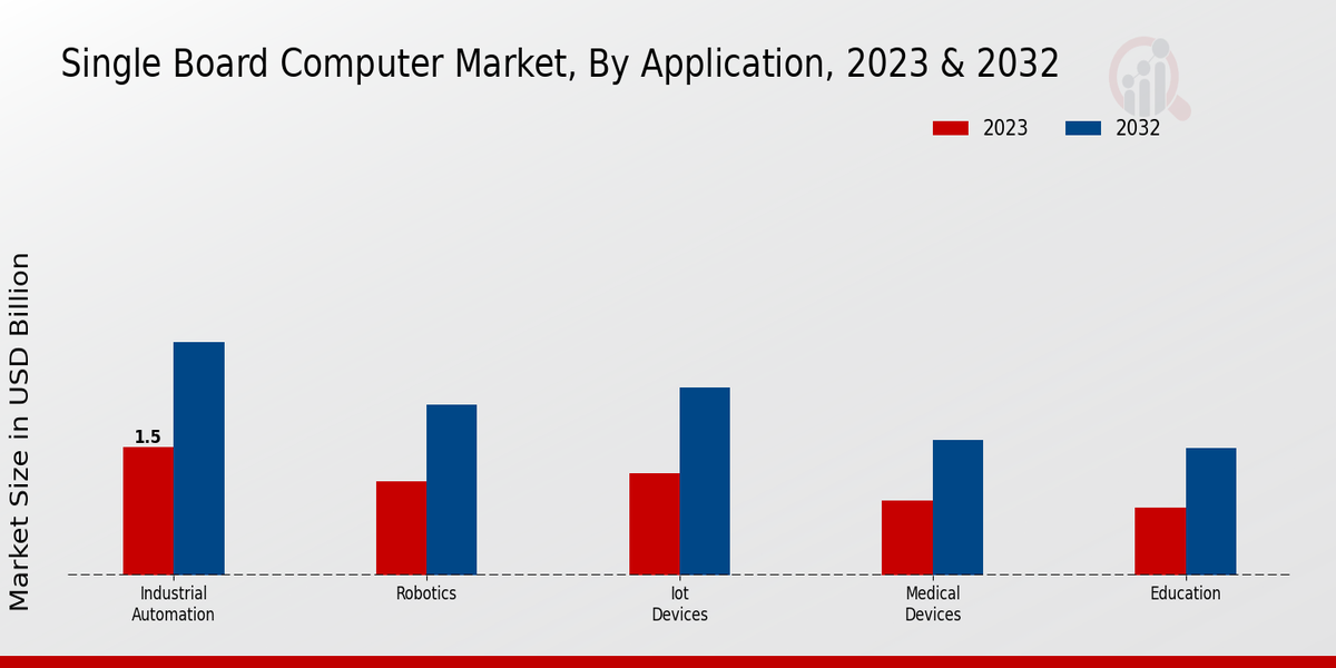 Single Board Computer Market Application Insights