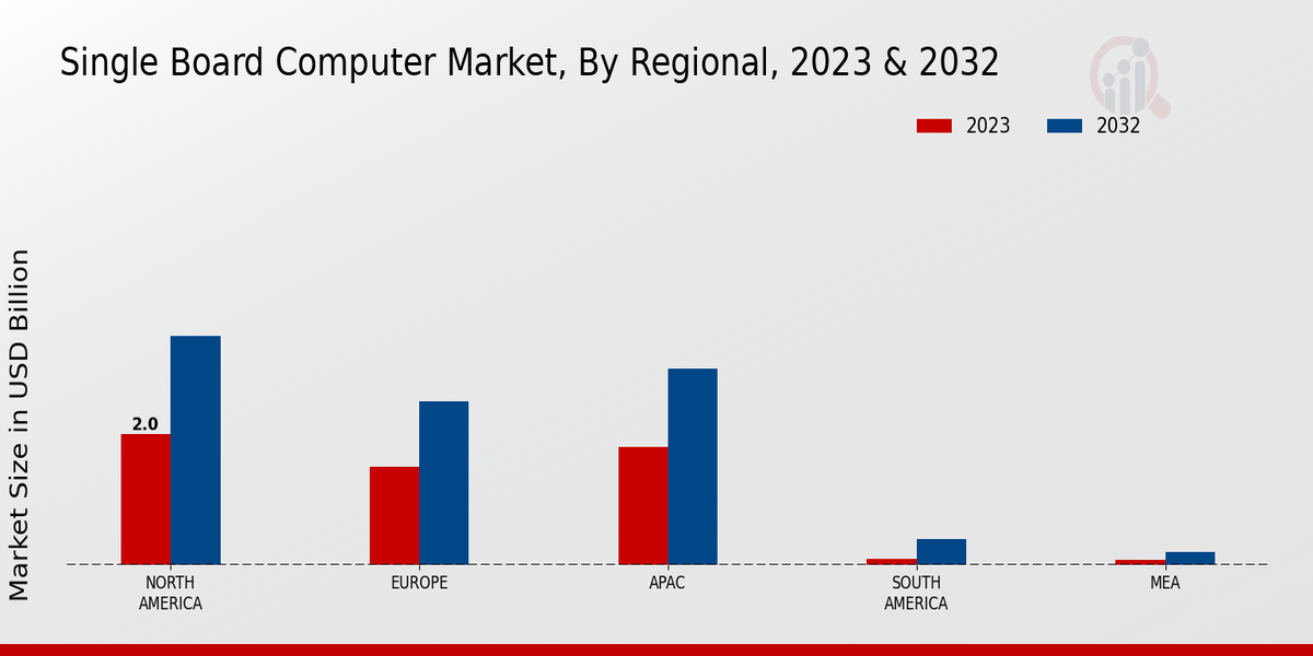 Single Board Computer Market Regional Insights