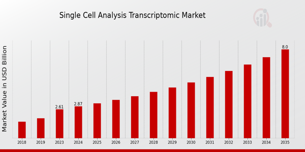 Single Cell Analysis Transcriptomic Market size