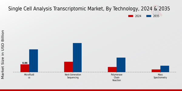 Single Cell Analysis Transcriptomic Market Segment