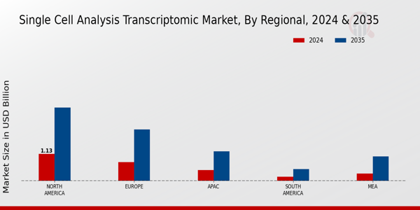 Single Cell Analysis Transcriptomic Market Region