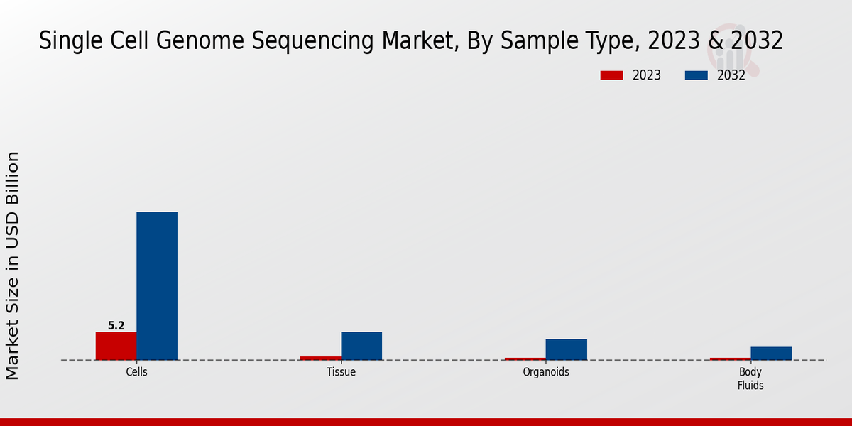 Single Cell Genome Sequencing Market, by Sample Type 2023 & 2032